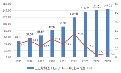 2023年臺(tái)州市三門縣國(guó)民經(jīng)濟(jì)和社會(huì)發(fā)展統(tǒng)計(jì)公報(bào) 橡膠制品業(yè)發(fā)展分析